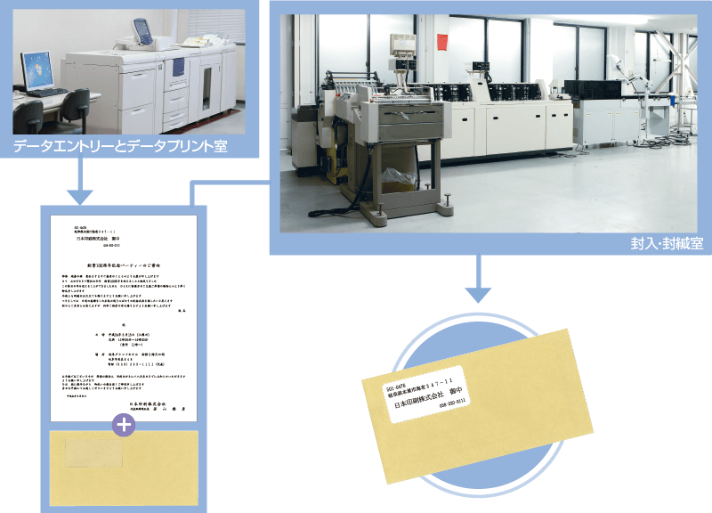 データエントリーとデータプリント室 封入・封緘室