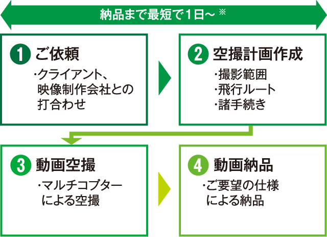 納品まで最短で1日～※【ご依頼】・クライアント、映像制作会社との打合わせ【空撮計画作成】・撮影範囲・飛行ルート・諸手続き【動画空撮】・マルチコプターによる空撮【動画納品】・ご要望の仕様による納品