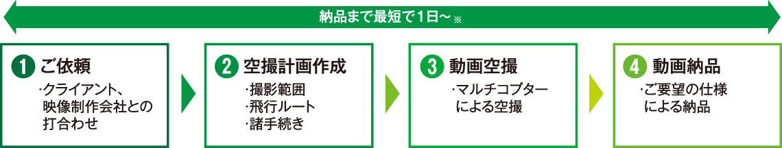 納品まで最短で1日～※【ご依頼】・クライアント、映像制作会社との打合わせ【空撮計画作成】・撮影範囲・飛行ルート・諸手続き【動画空撮】・マルチコプターによる空撮【動画納品】・ご要望の仕様による納品