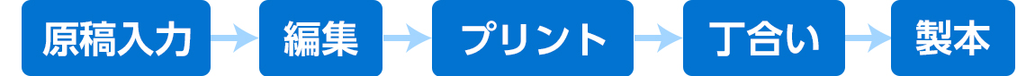 原稿入力→編集→プリント→丁合→製本